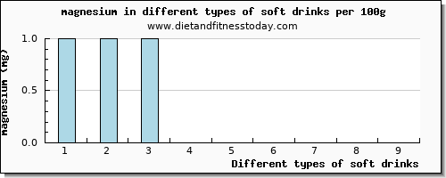 soft drinks magnesium per 100g